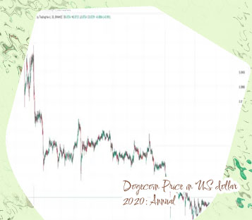 Dogecoin price chart